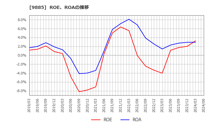 9885 (株)シャルレ: ROE、ROAの推移