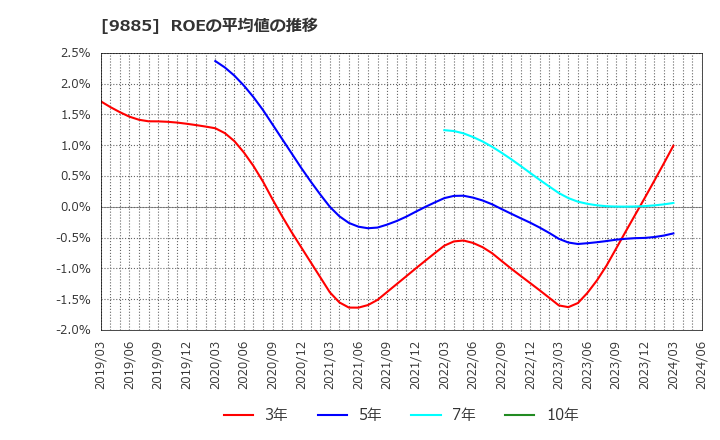 9885 (株)シャルレ: ROEの平均値の推移