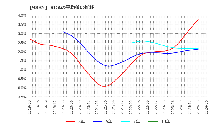 9885 (株)シャルレ: ROAの平均値の推移