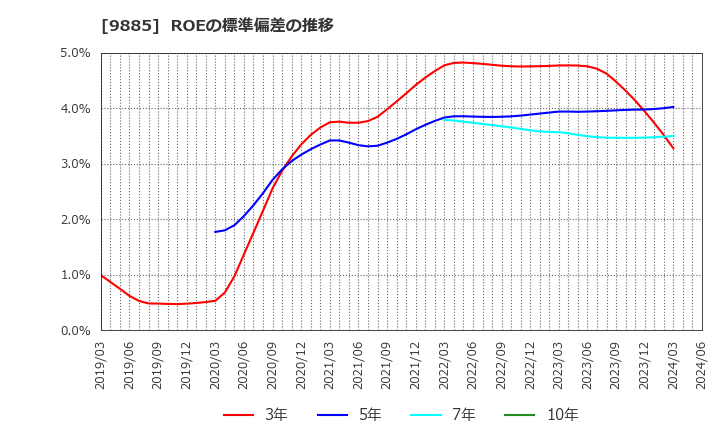 9885 (株)シャルレ: ROEの標準偏差の推移