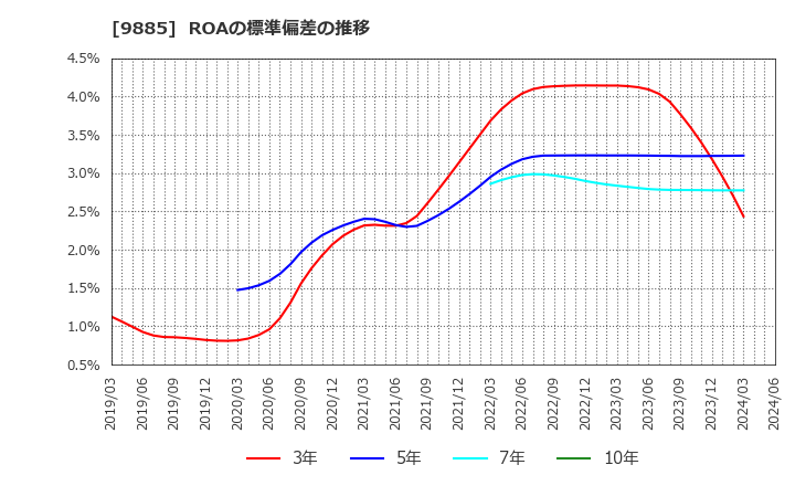 9885 (株)シャルレ: ROAの標準偏差の推移