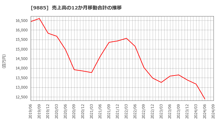 9885 (株)シャルレ: 売上高の12か月移動合計の推移