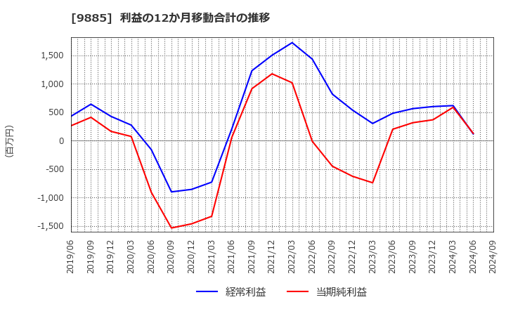 9885 (株)シャルレ: 利益の12か月移動合計の推移