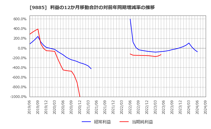 9885 (株)シャルレ: 利益の12か月移動合計の対前年同期増減率の推移