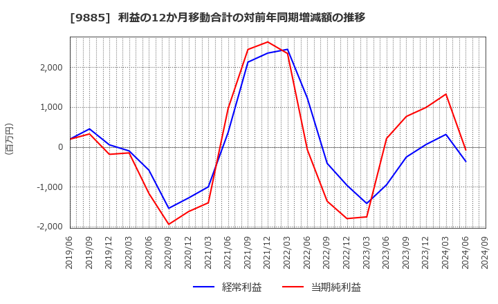 9885 (株)シャルレ: 利益の12か月移動合計の対前年同期増減額の推移