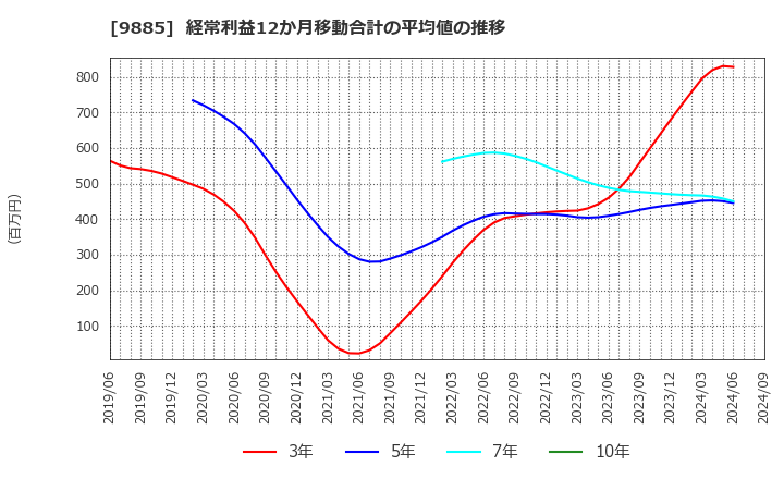 9885 (株)シャルレ: 経常利益12か月移動合計の平均値の推移