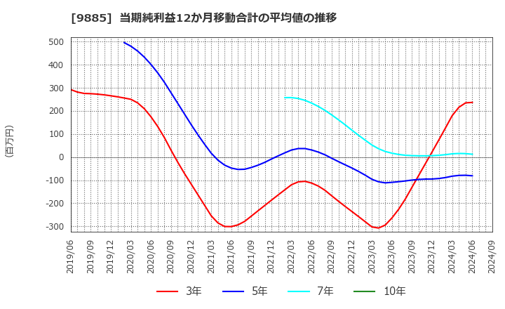 9885 (株)シャルレ: 当期純利益12か月移動合計の平均値の推移