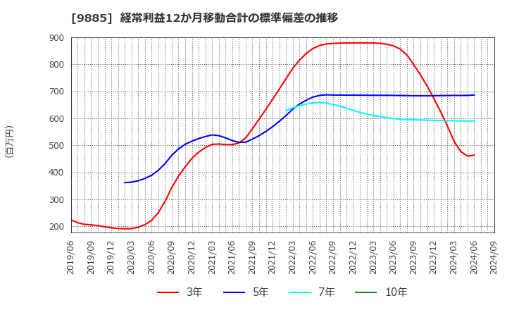 9885 (株)シャルレ: 経常利益12か月移動合計の標準偏差の推移