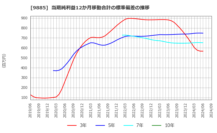 9885 (株)シャルレ: 当期純利益12か月移動合計の標準偏差の推移