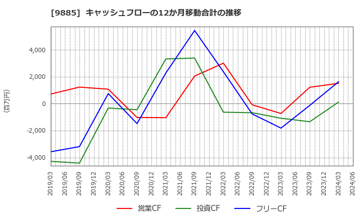 9885 (株)シャルレ: キャッシュフローの12か月移動合計の推移