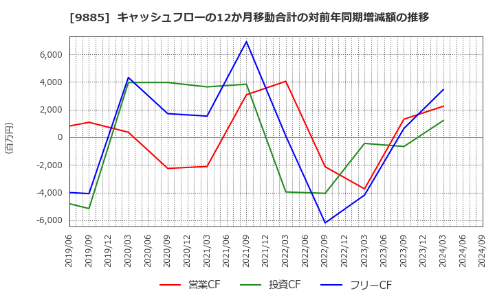 9885 (株)シャルレ: キャッシュフローの12か月移動合計の対前年同期増減額の推移