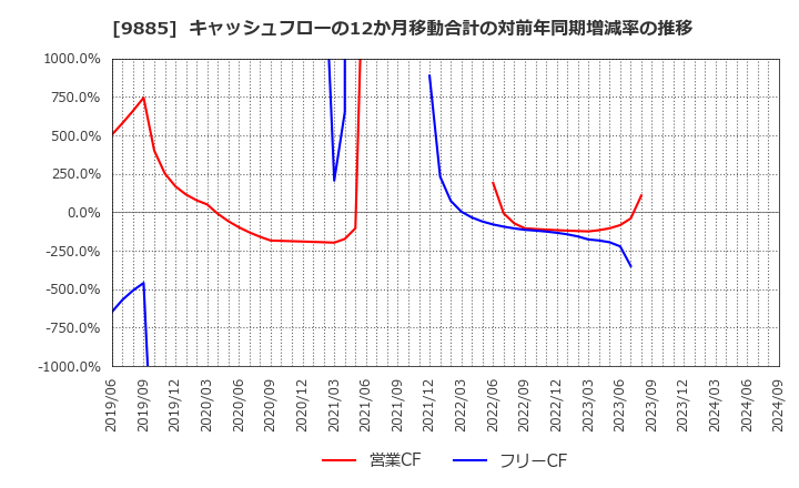 9885 (株)シャルレ: キャッシュフローの12か月移動合計の対前年同期増減率の推移