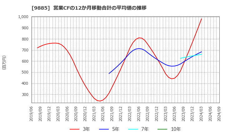 9885 (株)シャルレ: 営業CFの12か月移動合計の平均値の推移