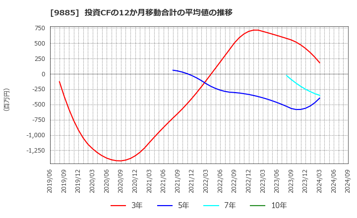 9885 (株)シャルレ: 投資CFの12か月移動合計の平均値の推移