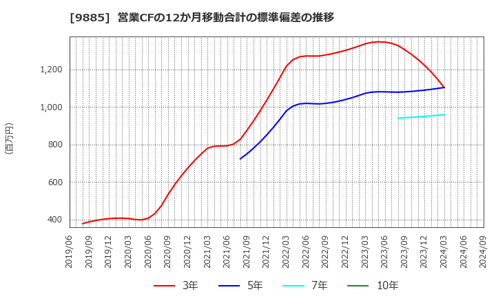 9885 (株)シャルレ: 営業CFの12か月移動合計の標準偏差の推移