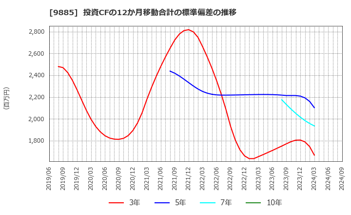 9885 (株)シャルレ: 投資CFの12か月移動合計の標準偏差の推移