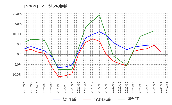 9885 (株)シャルレ: マージンの推移