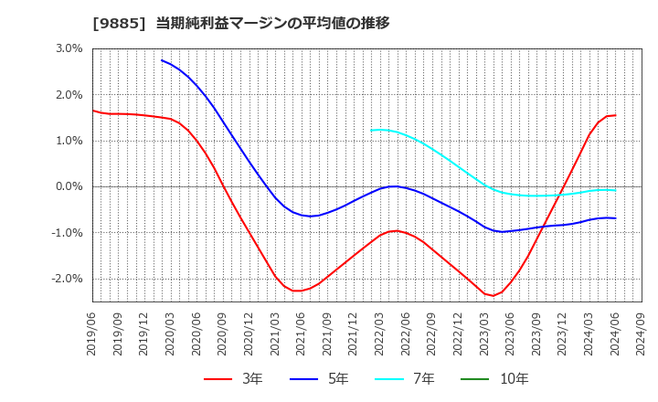 9885 (株)シャルレ: 当期純利益マージンの平均値の推移