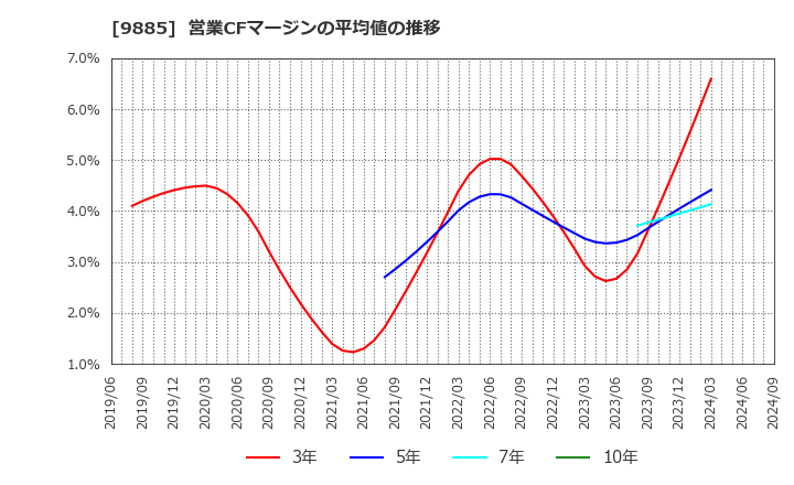 9885 (株)シャルレ: 営業CFマージンの平均値の推移