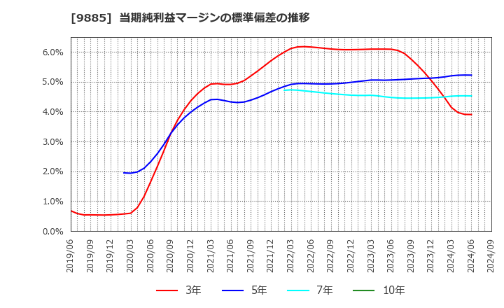 9885 (株)シャルレ: 当期純利益マージンの標準偏差の推移