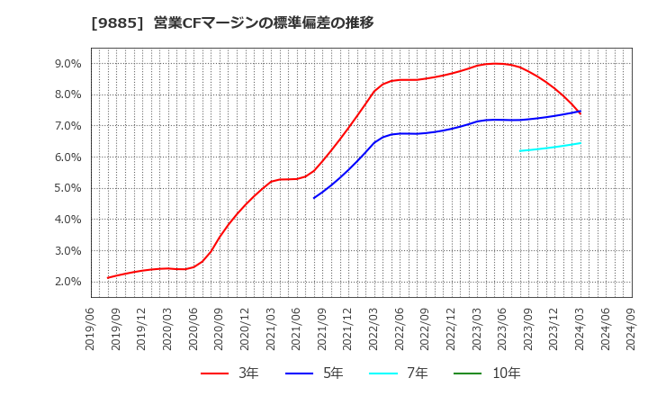 9885 (株)シャルレ: 営業CFマージンの標準偏差の推移