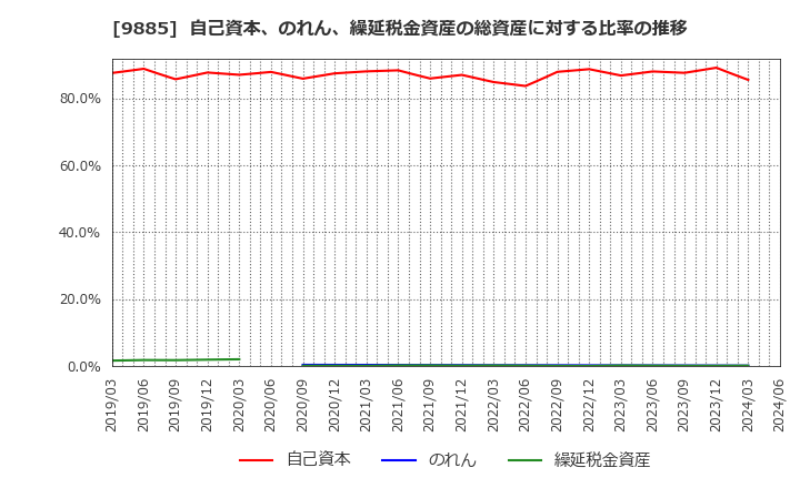 9885 (株)シャルレ: 自己資本、のれん、繰延税金資産の総資産に対する比率の推移