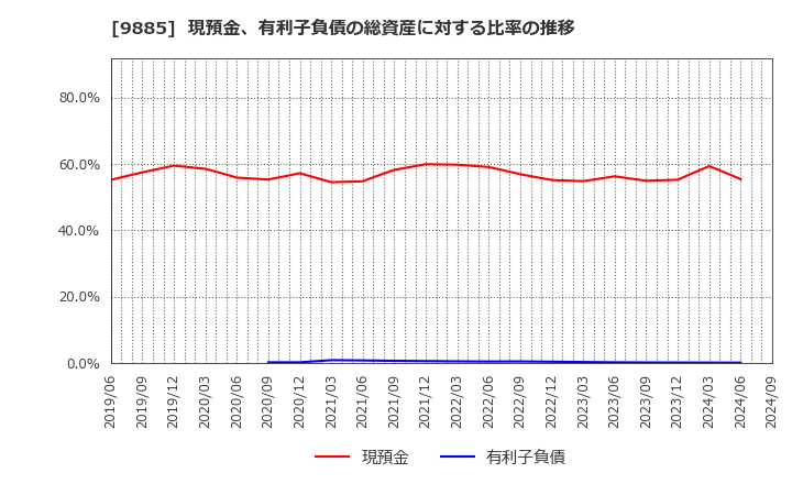 9885 (株)シャルレ: 現預金、有利子負債の総資産に対する比率の推移