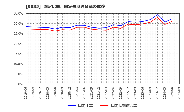 9885 (株)シャルレ: 固定比率、固定長期適合率の推移