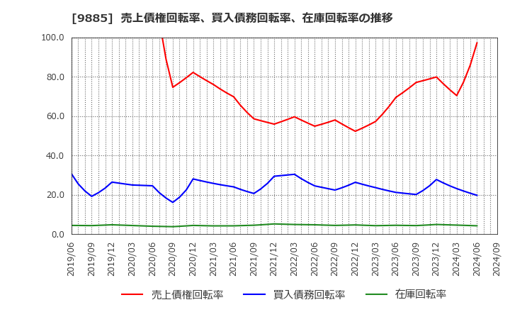 9885 (株)シャルレ: 売上債権回転率、買入債務回転率、在庫回転率の推移