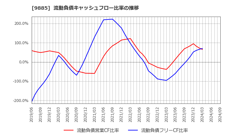 9885 (株)シャルレ: 流動負債キャッシュフロー比率の推移