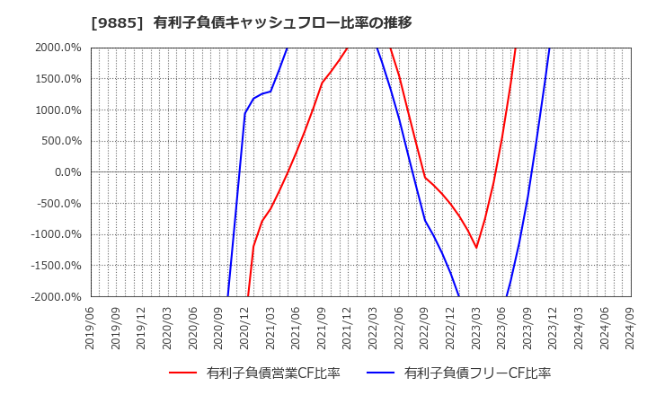 9885 (株)シャルレ: 有利子負債キャッシュフロー比率の推移