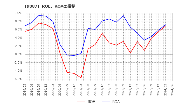 9887 (株)松屋フーズホールディングス: ROE、ROAの推移