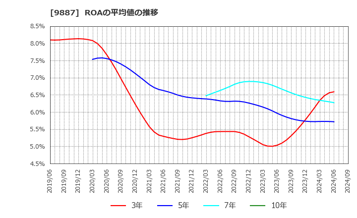 9887 (株)松屋フーズホールディングス: ROAの平均値の推移