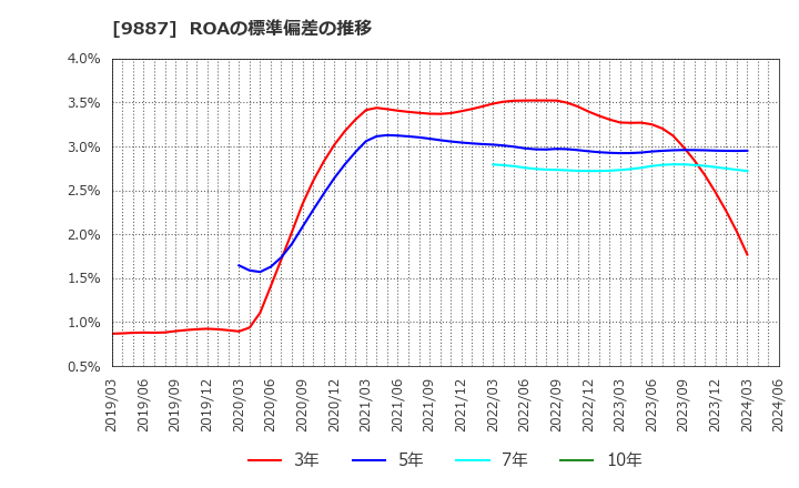 9887 (株)松屋フーズホールディングス: ROAの標準偏差の推移