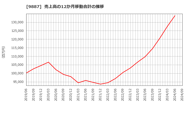 9887 (株)松屋フーズホールディングス: 売上高の12か月移動合計の推移