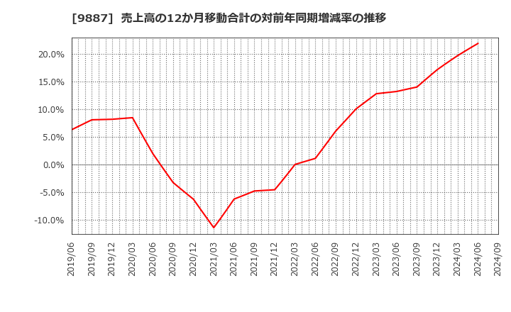 9887 (株)松屋フーズホールディングス: 売上高の12か月移動合計の対前年同期増減率の推移