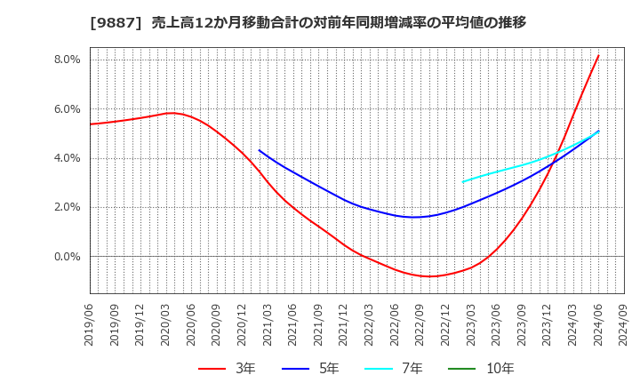 9887 (株)松屋フーズホールディングス: 売上高12か月移動合計の対前年同期増減率の平均値の推移
