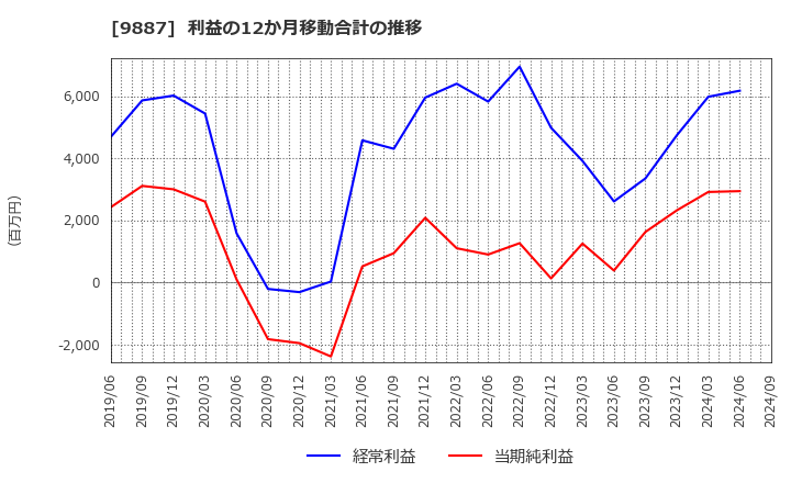 9887 (株)松屋フーズホールディングス: 利益の12か月移動合計の推移