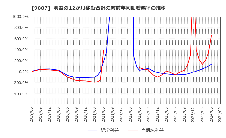 9887 (株)松屋フーズホールディングス: 利益の12か月移動合計の対前年同期増減率の推移