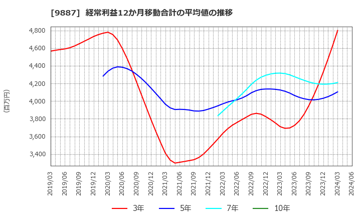 9887 (株)松屋フーズホールディングス: 経常利益12か月移動合計の平均値の推移