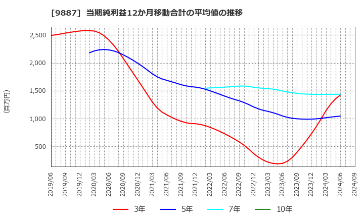 9887 (株)松屋フーズホールディングス: 当期純利益12か月移動合計の平均値の推移