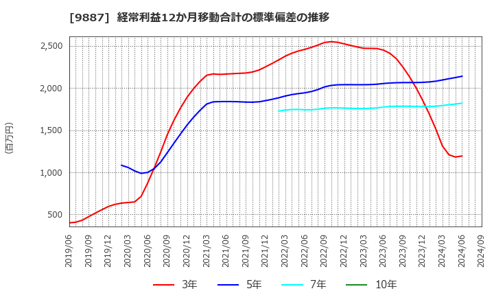 9887 (株)松屋フーズホールディングス: 経常利益12か月移動合計の標準偏差の推移