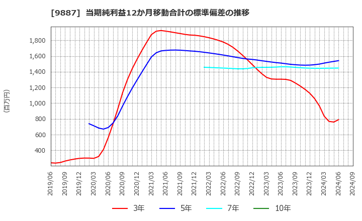 9887 (株)松屋フーズホールディングス: 当期純利益12か月移動合計の標準偏差の推移