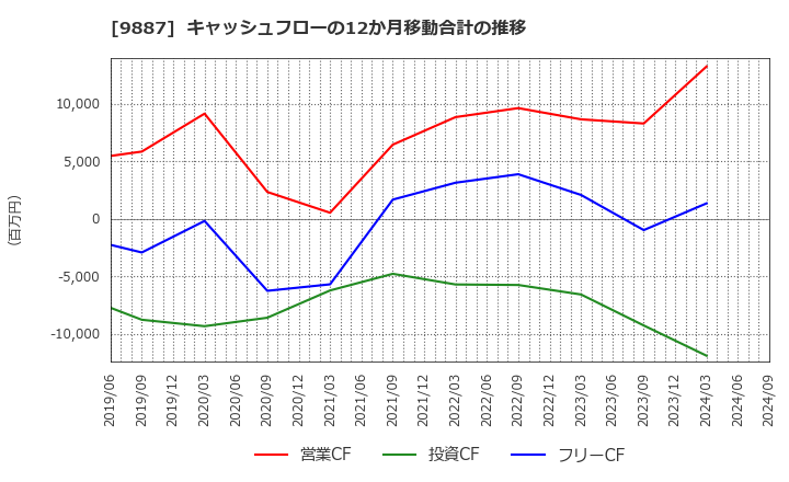 9887 (株)松屋フーズホールディングス: キャッシュフローの12か月移動合計の推移