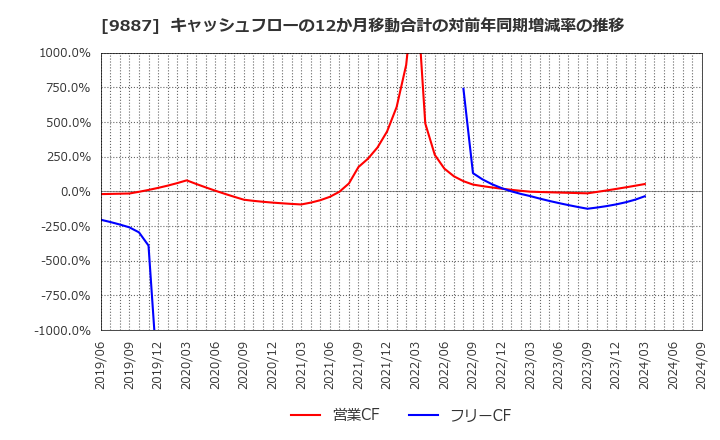 9887 (株)松屋フーズホールディングス: キャッシュフローの12か月移動合計の対前年同期増減率の推移