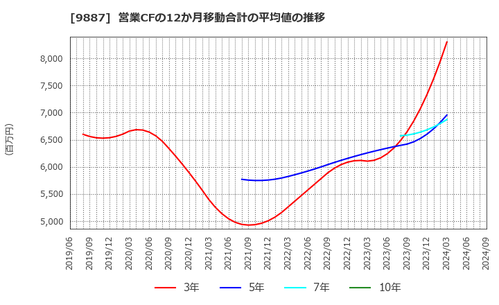 9887 (株)松屋フーズホールディングス: 営業CFの12か月移動合計の平均値の推移