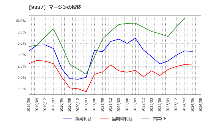 9887 (株)松屋フーズホールディングス: マージンの推移