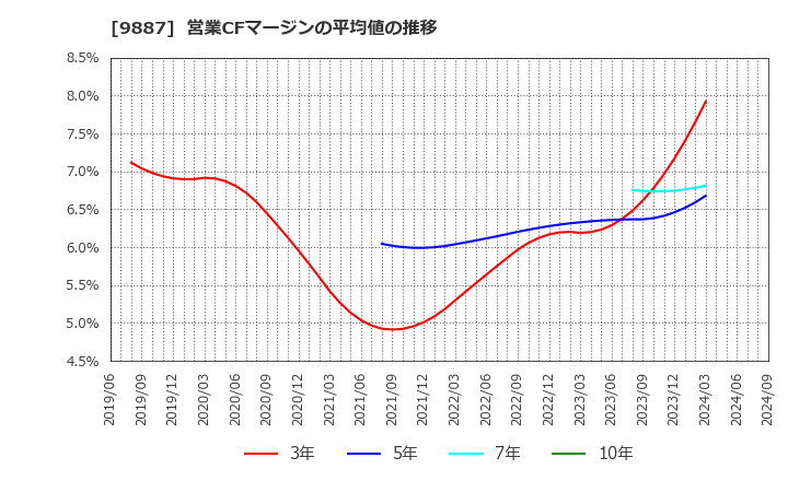 9887 (株)松屋フーズホールディングス: 営業CFマージンの平均値の推移