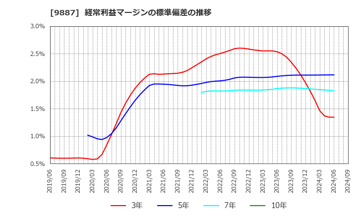 9887 (株)松屋フーズホールディングス: 経常利益マージンの標準偏差の推移