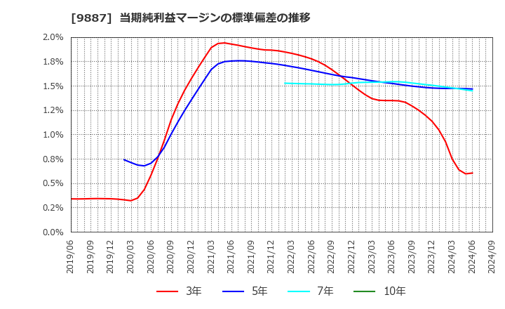 9887 (株)松屋フーズホールディングス: 当期純利益マージンの標準偏差の推移